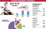 Пермский крайприволжский федеральный округ Сколько инвалидов в пермском крае